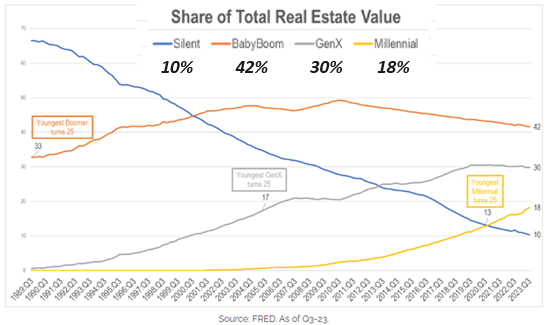 Share of Total Real Estate Value