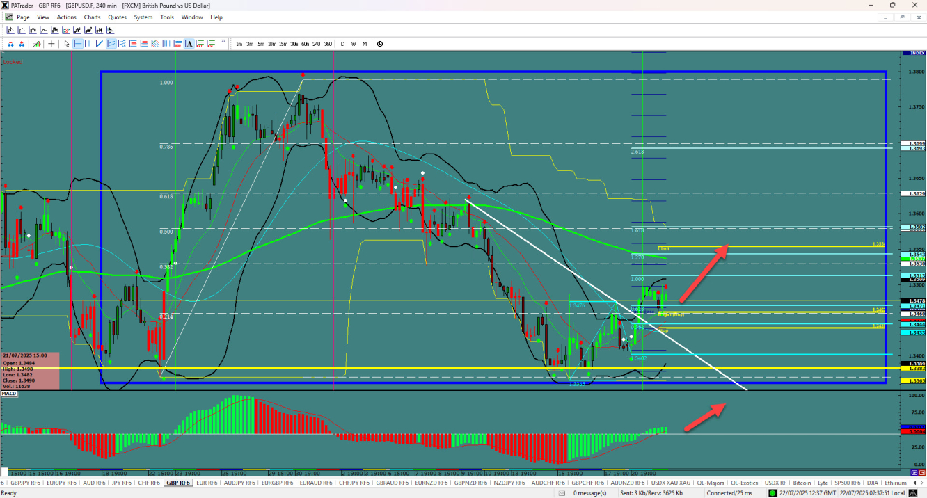 GBP/USD â€“ Breakout Confirmed 