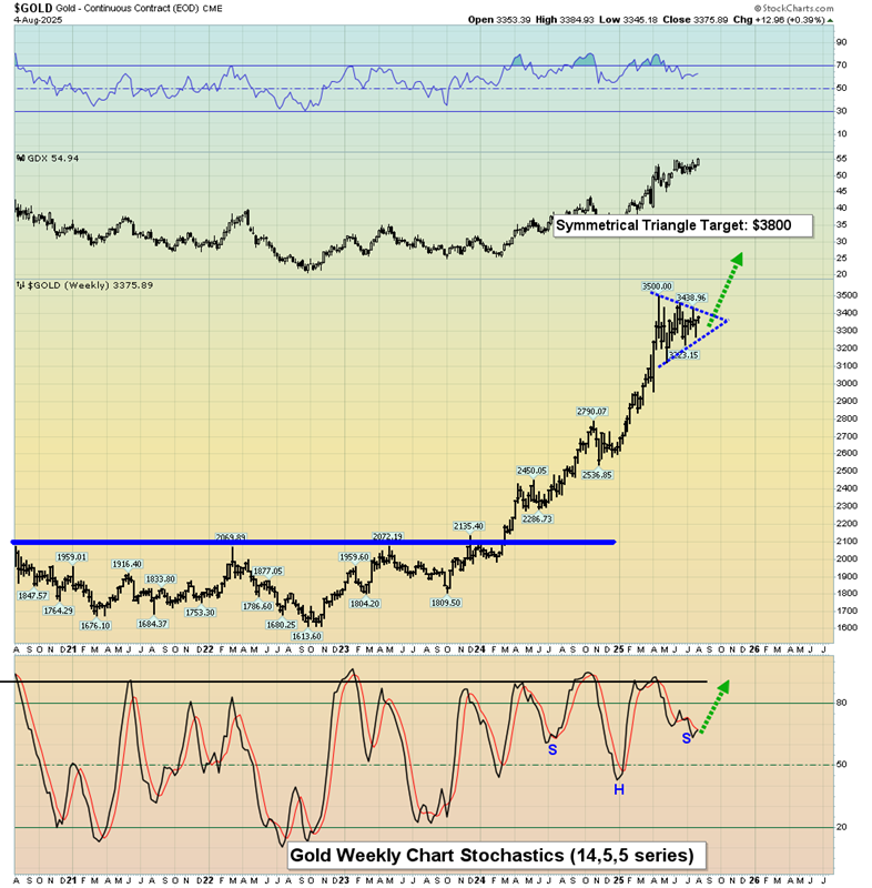 Gold Futures – Continuous Contract (EOD, CME)