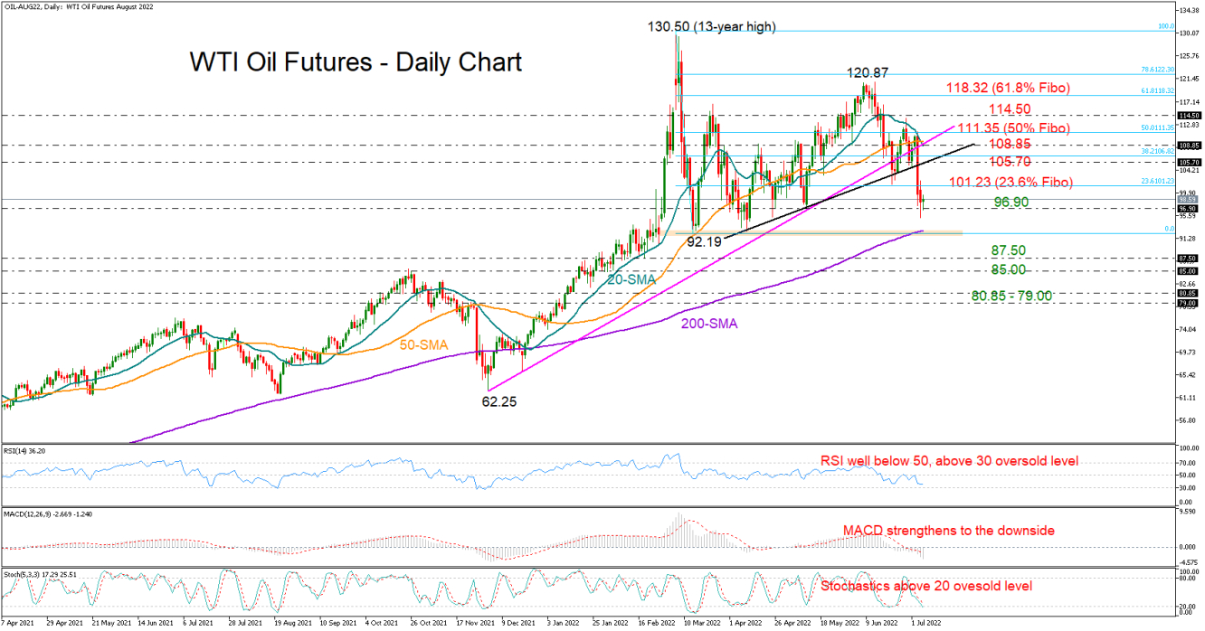 WTI_07_07_daily