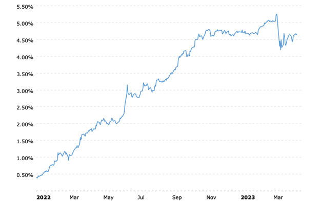 1 Year Treasury Rate Historical Chart