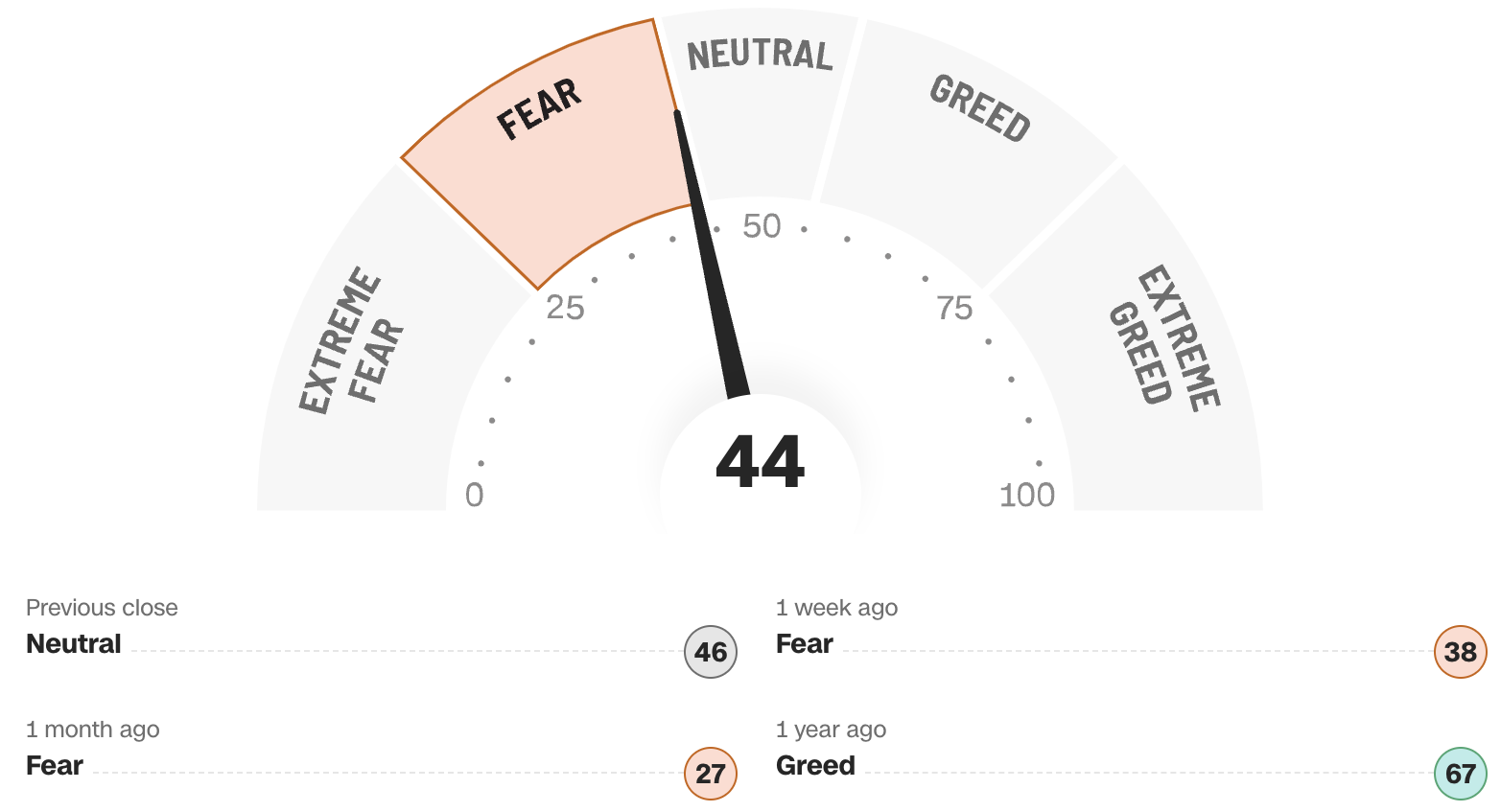 Fear/Greed Index