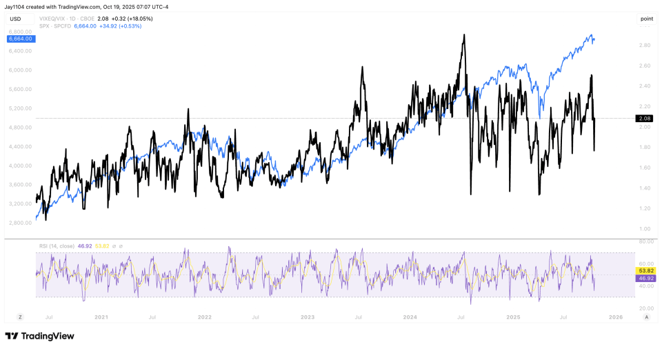 VIX one day