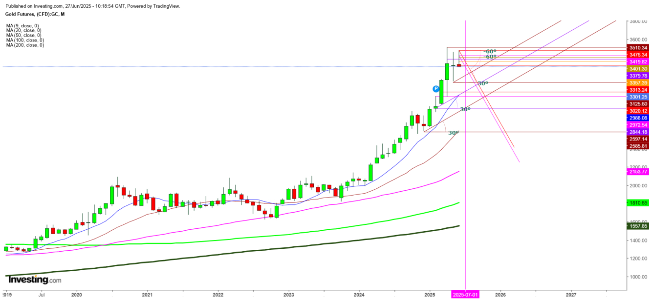 Gold Futures Monthly Chart