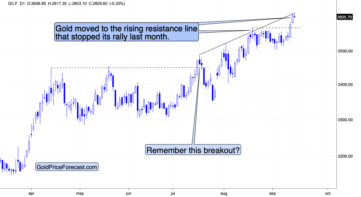 Gold Chart