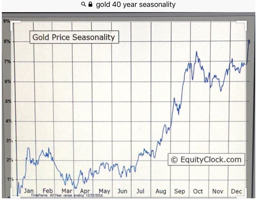 Gold Seasonality Chart