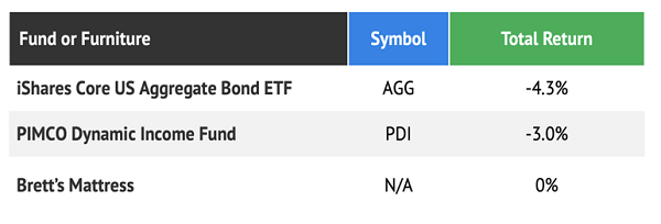 PDI Dividend Cut