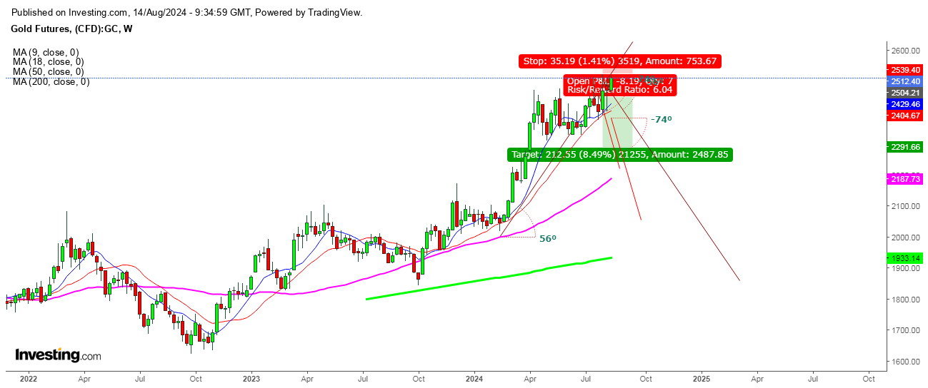 Gold Futures Weekly Chart