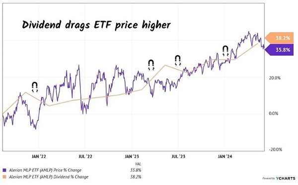 AMLP-Dividend-Magnet