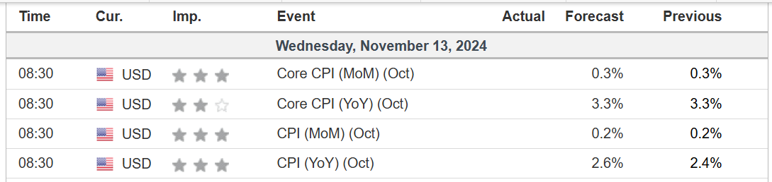 US CPI Data