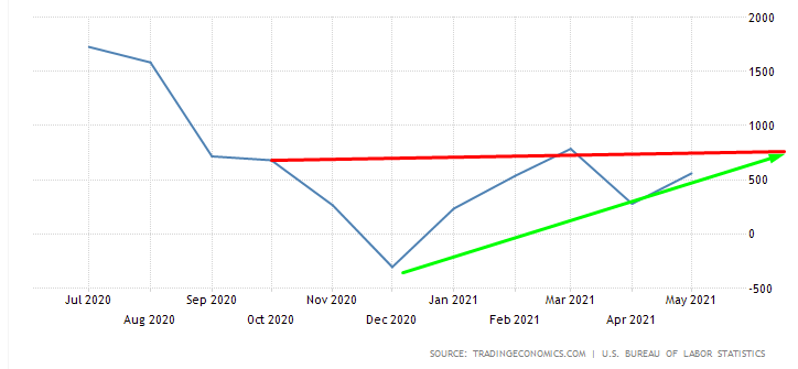 Nonfarm Payrolls Trend