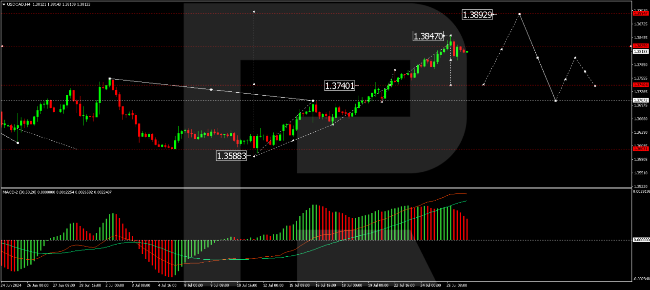 USDCAD forecast