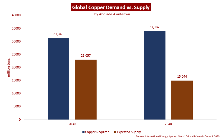 Figure 10: Projected Global Copper Demand and Supply for 2030 and 2024 Figure 10: Projected Global Copper Demand and Supply for 2030 and 2024