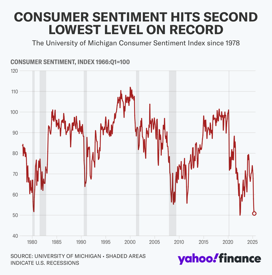 University of Michigan Consumer Sentiment Index