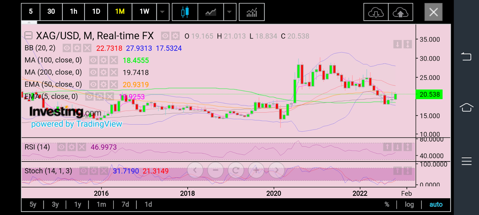 Silver Monthly