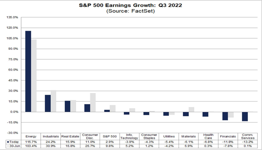 Q3 EPS Sector Estimates