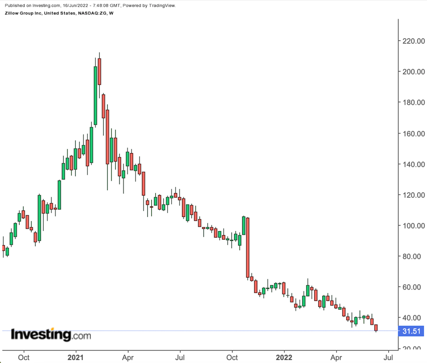 Zillow Weekly