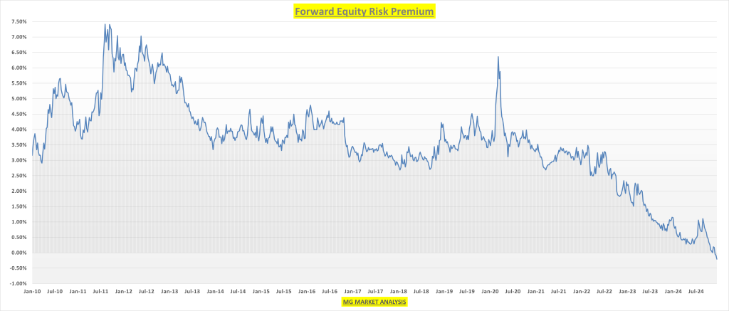 Fw Risk Equity Premium