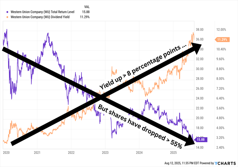 Western Union (WU) – Long-Term Price Decline and High Yield