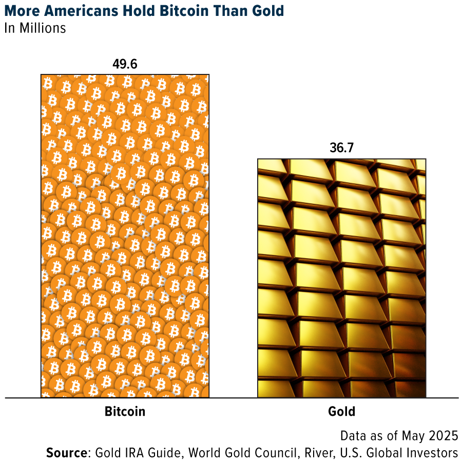  More Americans Hold Bitcoin Than Gold – May 2025 Data