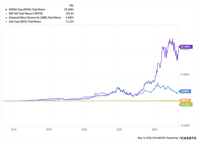NVDA-Total Returns