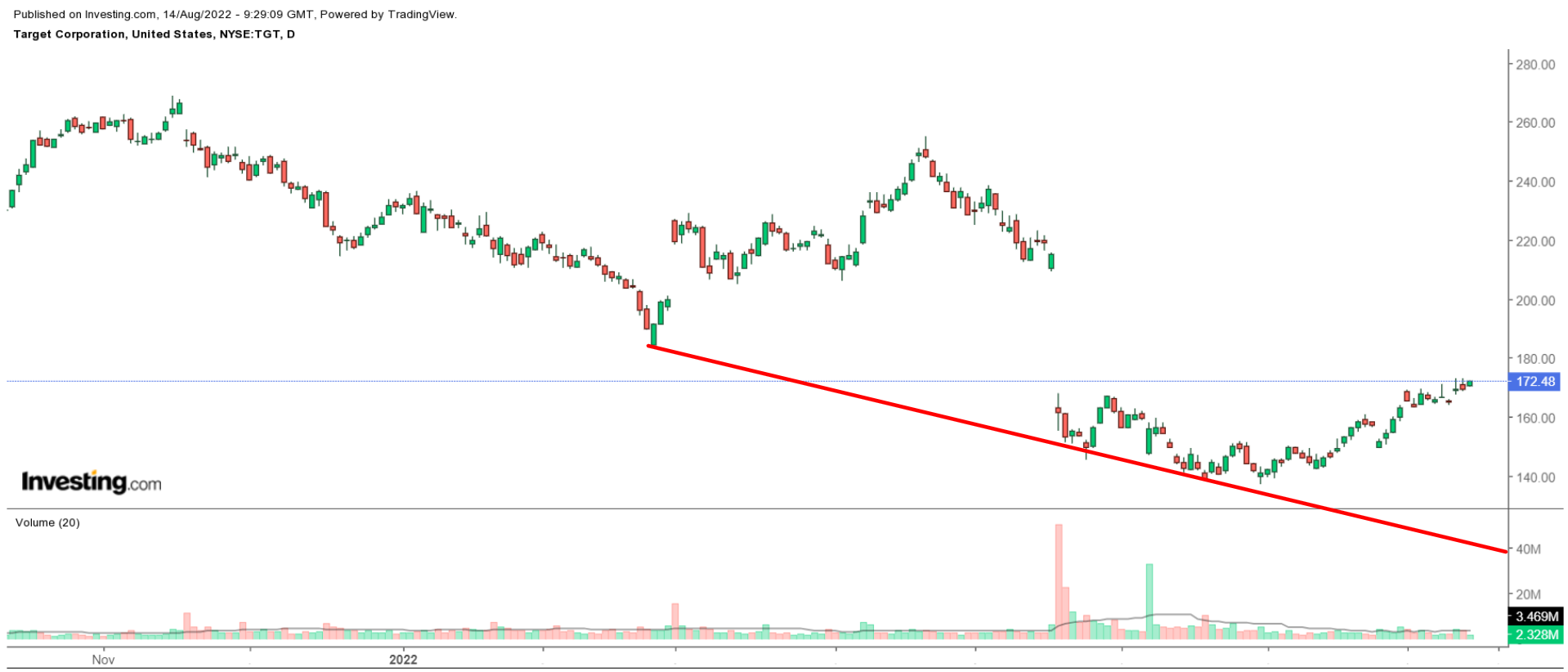 Target Daily Chart