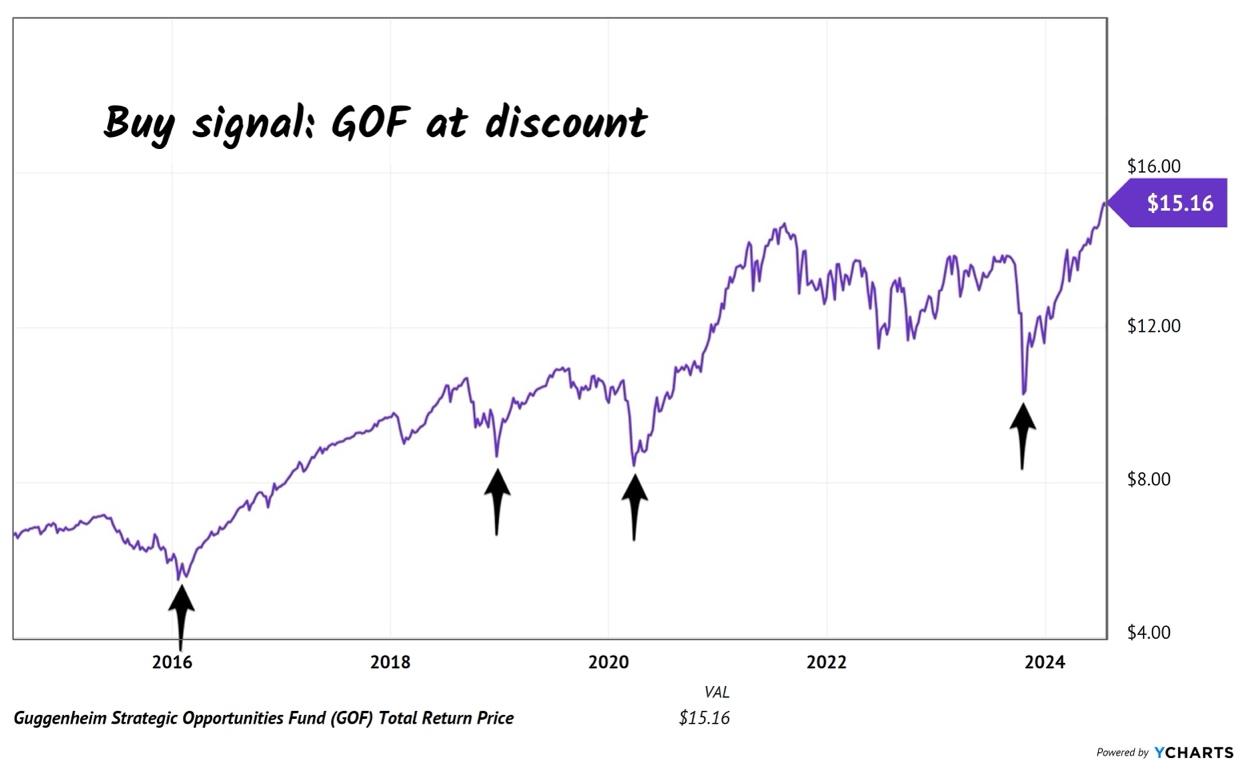 GOF Buy Signals