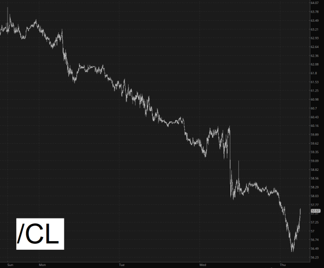 Crude Oil Futures, Intraday Chart Crude Oil Futures, Intraday Chart