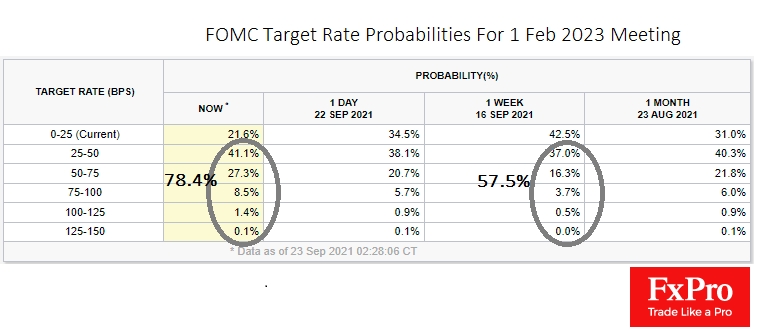 Markets increase bets of Fed rate hike before the end of 2022
