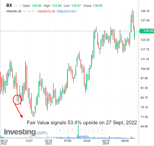 Акции Blackstone достигли дна