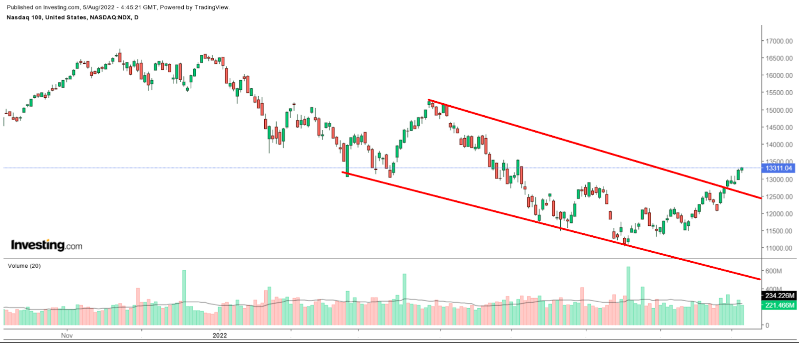 NASDAQ 100 Daily