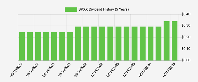 SPXX-Dividends SPXX-Dividends
