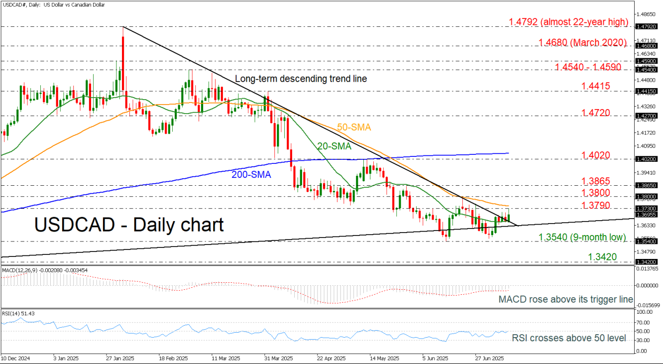USD/CAD-Biểu Đồ Hằng Ngày