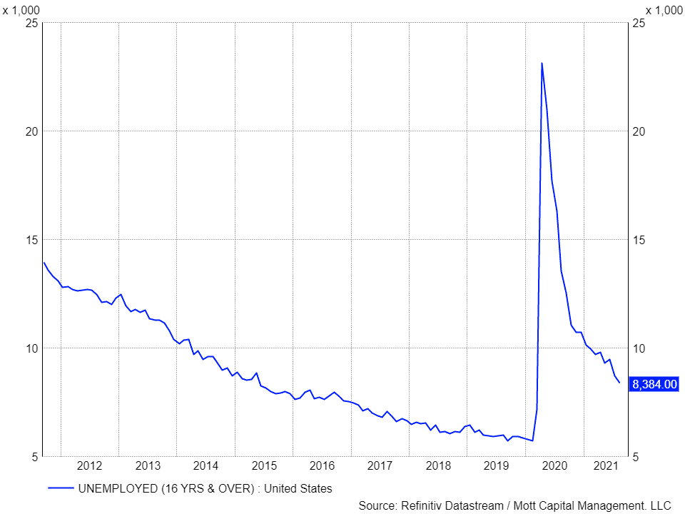 美国失业人口趋势图
