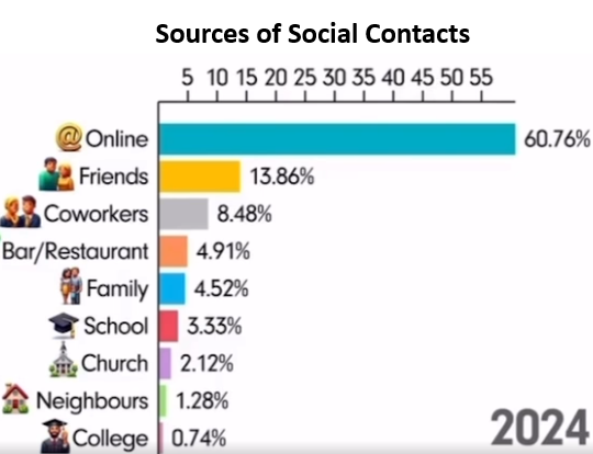 Sources of social Contacts