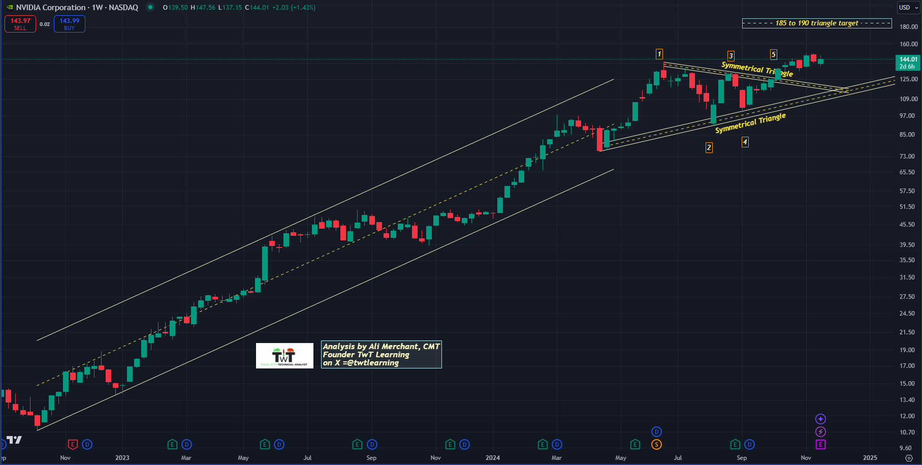 NVDA Weekly Chart