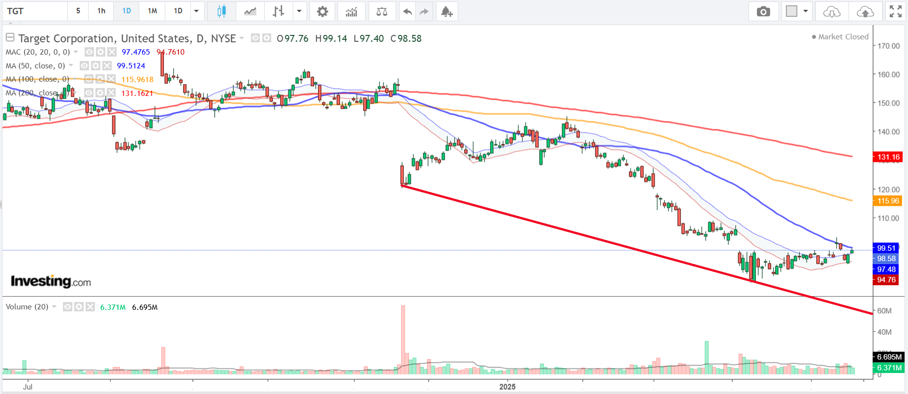 Target Chart