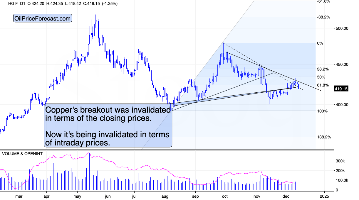 Copper Chart