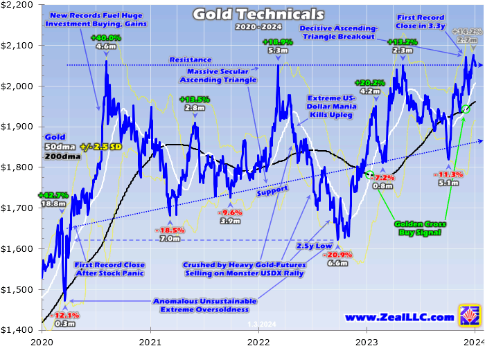 Gold-Technical Chart