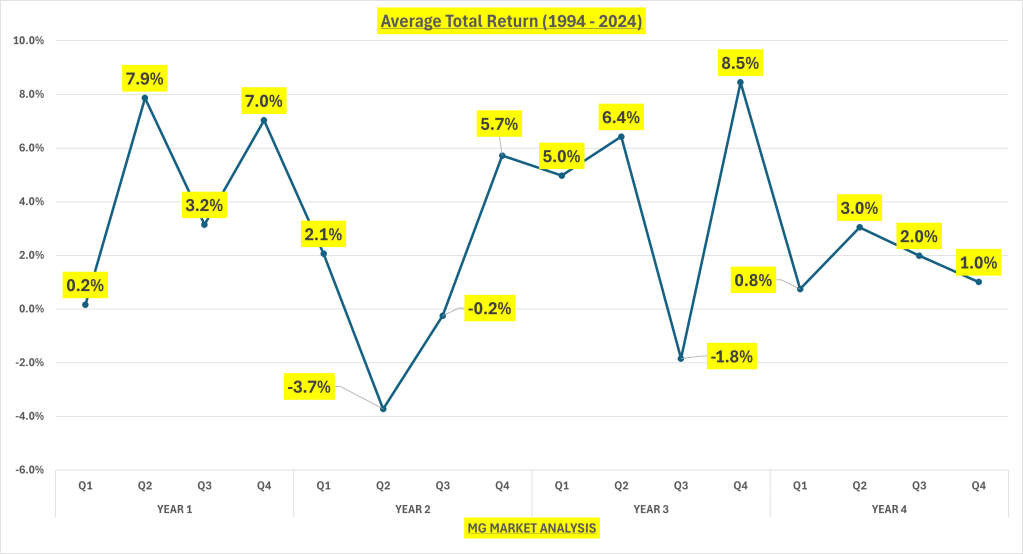 Average Total Returns