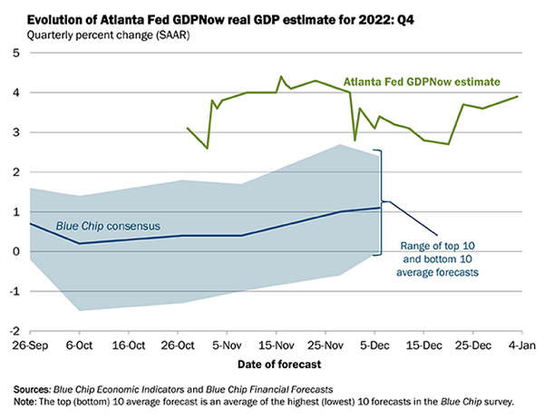 Atlanta Fed GDP Estimates