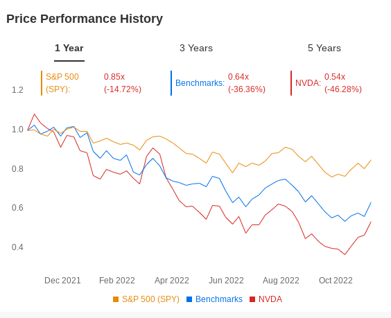 NVDA Price Performance per InvestingPro+