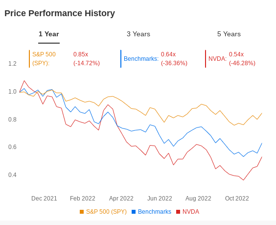 （NVDA價格表現來自InvestingPro +）