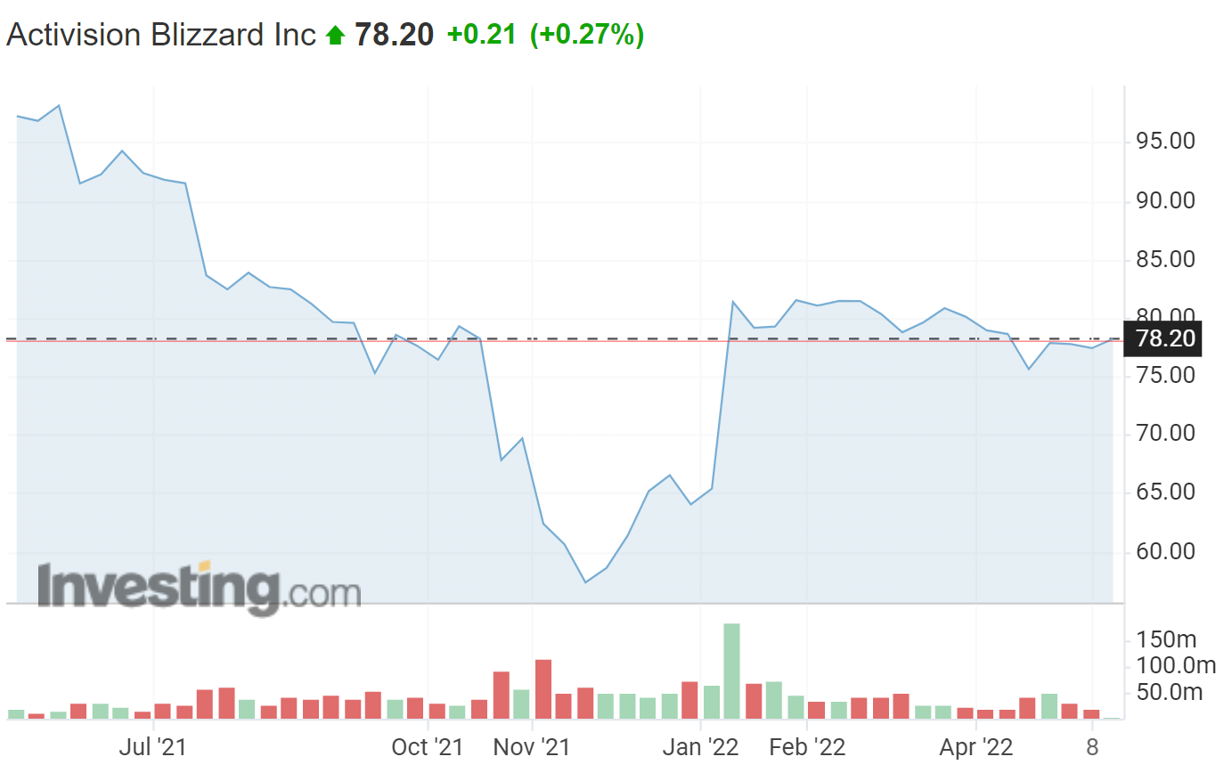 Activision Blizzard: What If The Microsoft Deal Fails? (NASDAQ:ATVI)