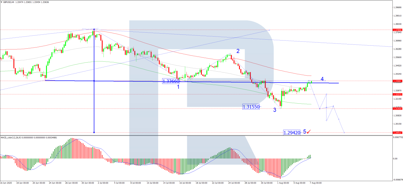 แผนภูมิ GBP/USD-4 ชั่วโมง