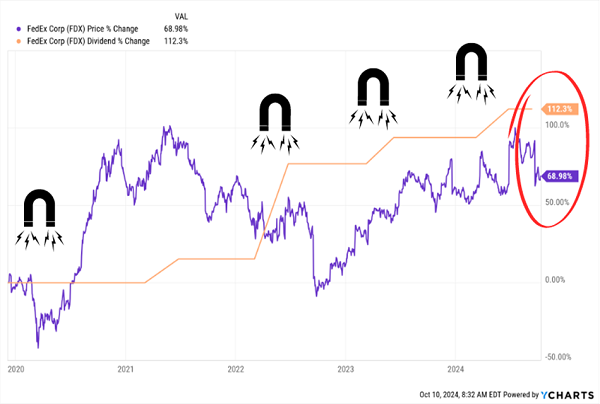 FDX-Dividend-Magnet