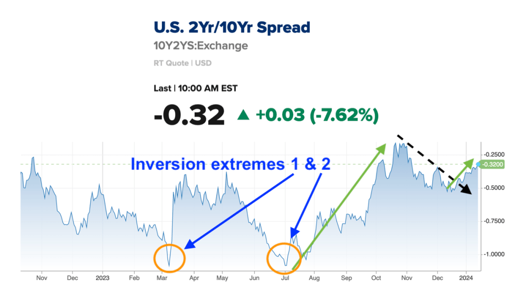 10 year/2 year yield curve