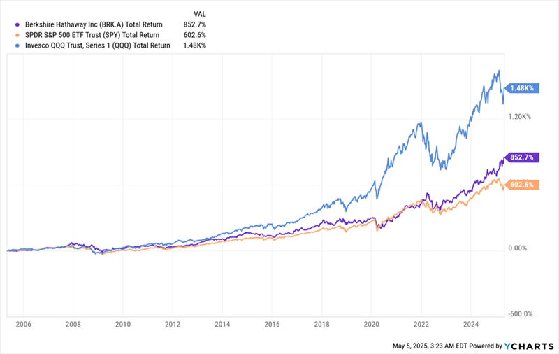 Buffett Returns
