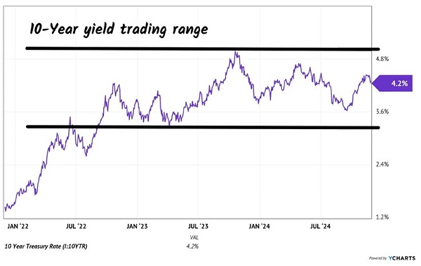 10-Year Treasury Yields Range