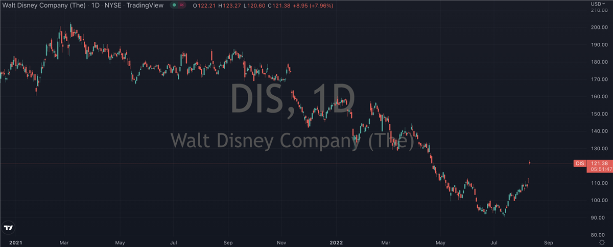 Disney Daily Chart